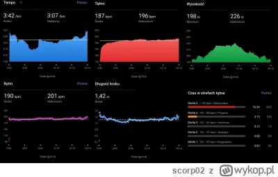 scorp02 - Parametry życiowe. Był lekki kryzys na drugim kilometrze, ale szybko się po...