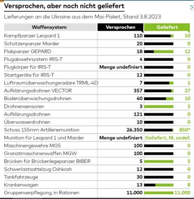 n.....t - Wykaz obiecanej i dostarczonej przez Niemcy dla Ukrainy broni o wartości 2,...