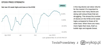 TeslaPrawdziwy - Wszystkie komponenty wskaźnika strach i chciwość pokazują ekstremaln...