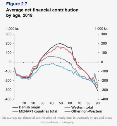 wredny_bombelek - Tymczasem badania przeprowadzone w Danii: imigranci są nieproduktyw...