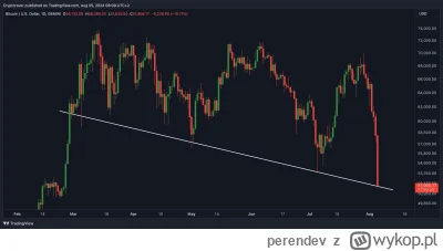 perendev - #kryptowaluty czyżby koniec już spadków na #btc