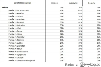 Radus - @miku555: Koszta życia. Jesteś specjalista masz podobne zarobki w Łodzi i War...