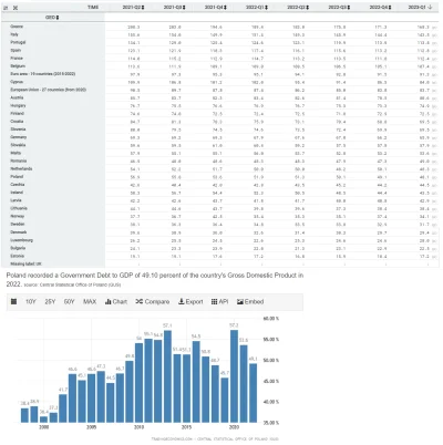 radonix - Zadłużenie do PKB - porównanie krajów UE i wykres zadłużenia Polski (większ...