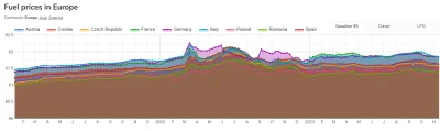 radonix - https://www.tolls.eu/fuel-prices