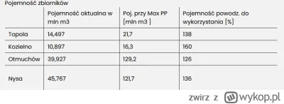 zwirz - >Zbiornik na jeziorze nyskim był zapełniony w 20%

@jaszczomp_glapczajld: No ...