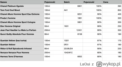 LaOui - #perfumy
Dzień dobry kolejny raz, zaktualizowałem tabelkę i zaktualizowałem c...