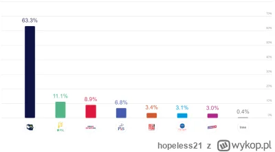 hopeless21 - @sebek_r:  Według ipsos late pollu było 3% takich ananasów.