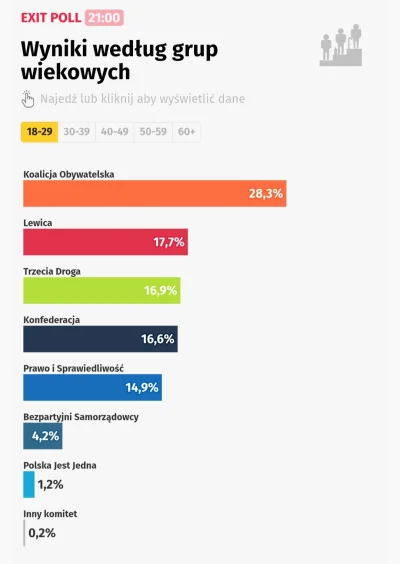 fidelio-fidelio - @TS_X9: tymczasem w parlamentarnych...w których przypomnę "wygrał" ...