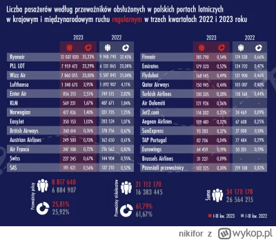 nikifor - Ryanair przewozi w samej Polsce 50% więcej pasażerów niż LOT, LOT jest na p...