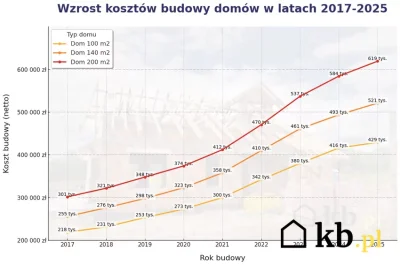 stefan-buczalski23 - @Zopyross: Co do rynku pierwotnego - koszty budowy znacząco wzro...
