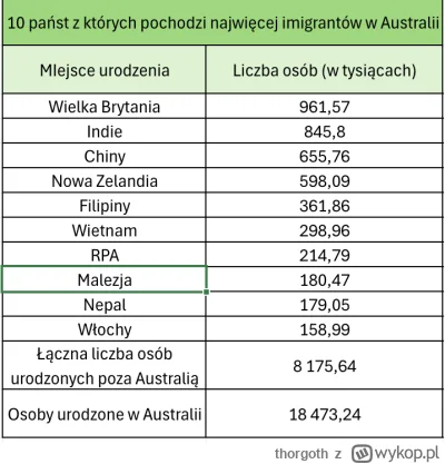 thorgoth - Przeszło 30% (!) mieszkańców Australii to imigranci. A mimo to przestępczo...