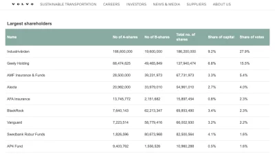 janeknocny - >:,,mają udziały w Volvo, Polestar Lotus " Są właścicielami tych firm ni...