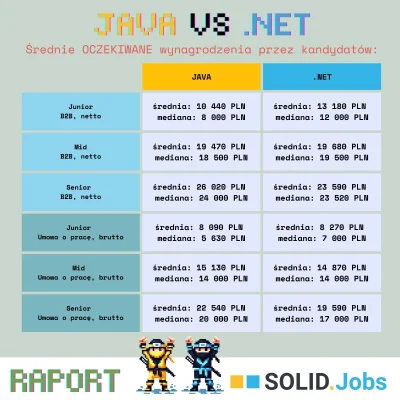 Solid_Jobs - Czego oczekują specjaliści #java i #dotnet? 🤔

Poprzednio przedstawiliś...