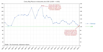 Raf_Alinski - @TakoRzeczePanKapusta: Bez porównania cen nie ma sensu. W 2011 Big mac ...