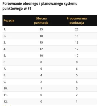 CyrkF1 - #f1 Co powiecie na taki system punktowy w F1 od 2025 roku? Podobno w tym tyg...