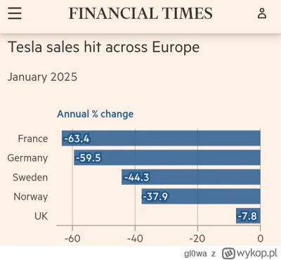 gl0wa - Nie tylko w Polsce. W Chinach sprzedaż spadła o jakieś 11%.