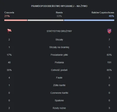 Ejmen - #mecz Aż oczom nie wierzę, zupełnie jakby Raków w ciągu tygodnia stał się inn...