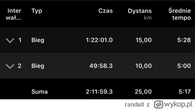 randall - 15km @ 5:25 - 5:35min/km + 10km @ 5:00 - 5:05min/km