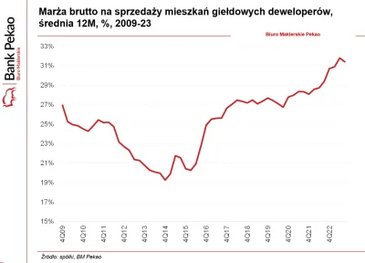 Fennrir - @GlebakurfaRutkowskiPatrol 
Ceny nie spadają bo developerzy windują marże, ...