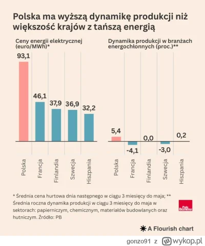 gonzo91 - #gielda #gospodarka #polityka 
Prąd 2x droższy niż w innych rajach Unii. 3x...
