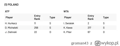 groman43 - @czillaut: Pełny skład reprezentacji Polski. Iga i Hubi grają najważniejsz...