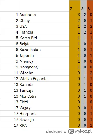 plackojad - Klasyfikacja medalowa: