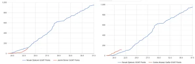 KrzysztofSuchodolski - #tenis coś tam chłopaki grają jeszcze do zbliżania się rekordó...