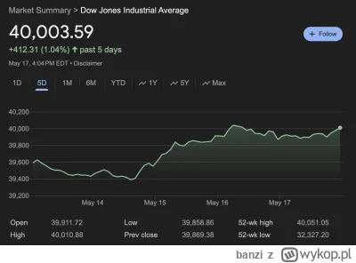 banzi - Dow Jones pierwszy raz zamyka się powyżej 40000 punktów. 

#gielda