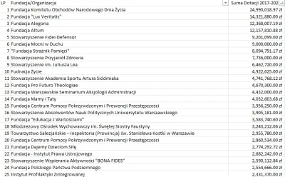 Reepo - Zsumowałem dane z tego excela i tak wygląda Top 25 beneficjentów. Fundacja Ko...