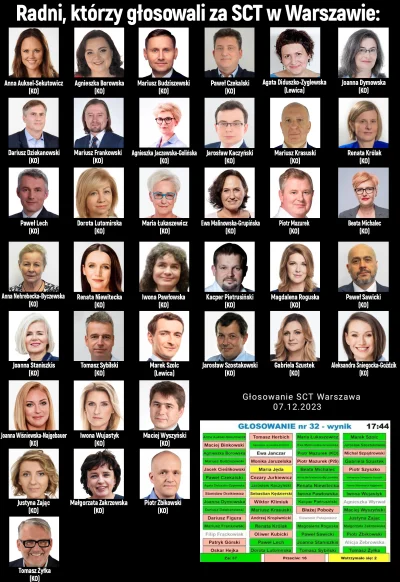 SzubiDubiDu - Lista radnych, którzy głosowali aby plebs nie jeździł po ich Warszawie: