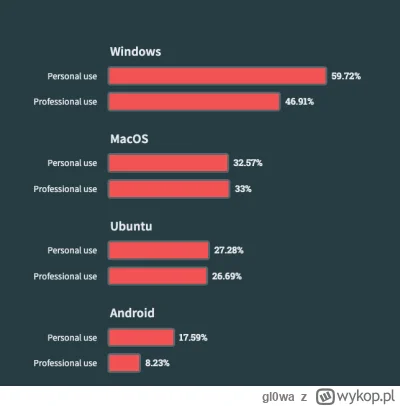 gl0wa - @olszus: według https://survey.stackoverflow.co/2023/#operating-system co 3 p...