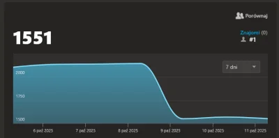 gosvami - W nocy spadł mi ranking na zadaniach o 600 pkt. ( ͡° ʖ̯ ͡°)
Co to za czary?...