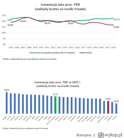 Kempes - @robertkk Za PiS za to inwestycje kwitły... XD