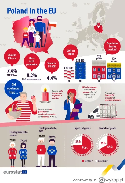 Zenzowaty - Polska w Europie.
#polska #europa #gospodarka