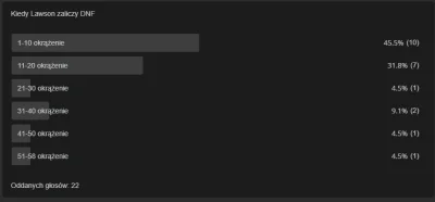 Ghost2 - Tylko jedna osoba zgadła że rozwali się na okrążeniu 41-50

https://wykop.pl...