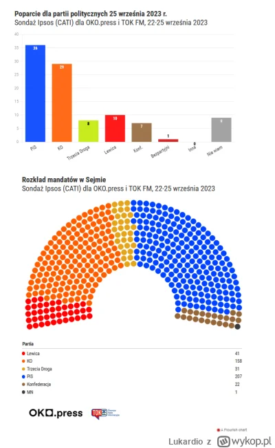 Lukardio - IPSOS dla Oko press i Tok |FM

 PiS – 36 proc. (+1 pkt proc. w porównaniu ...