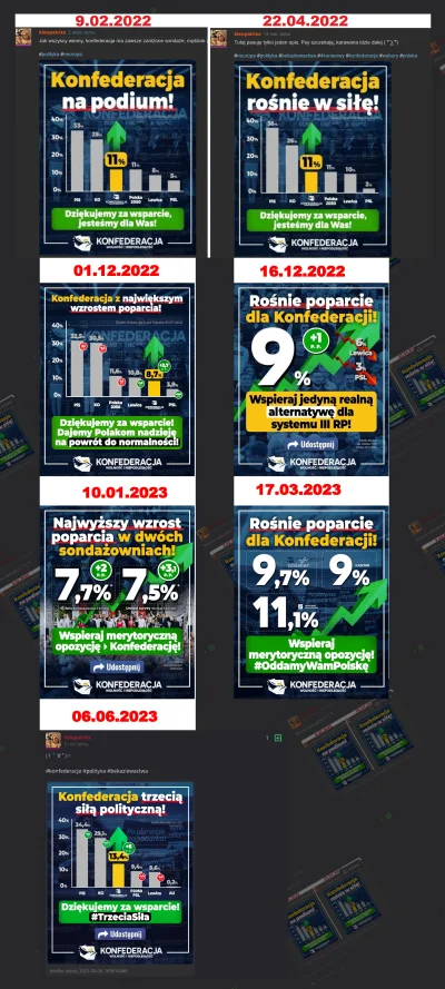 M4rcinS - W ostatnich latach Konfederacji poparcie urosło z 15%, poprzez 12 i 11 proc...