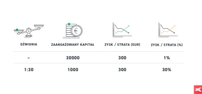 widmo82 - @CodexGigas:
 https://www.xtb.com/pl/edukacja/inwestowanie-z-dzwignia

Co d...