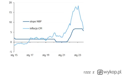 rzzz - Koniec darmowego lanczu zwanego negatywne rzeczywiste stopy procentowe jest bl...