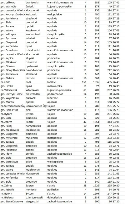 wigr - Komisje wyborcze z najniższą frekwencją do godziny 17:00:

#wybory #wyboryprez...