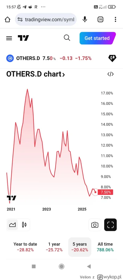 Velion - #kryptowaluty wykres 5 letni altów, czyli mniej więcej całego cyklu. No chło...