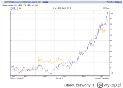 BialoCzerwony - @jednorazowy: akurat w 2022 dolar był bardzo drogi. Inaczej ten wykre...