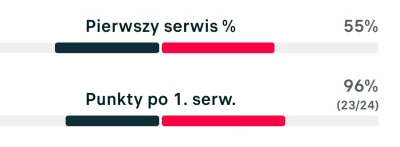 Bielawski - #tenis dość osobliwa statystyka jak na korty ziemne tymbardziej ze set sk...