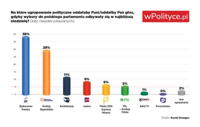 L3stko - Sondaż Social Changes dla wPolityce.pl

PiS - 38%
KO - 29%
Konfederacja - 11...