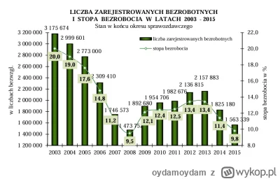 oydamoydam - >1 rzady Kaczyńskiego było 19

@memory: 

PIS rządził 2005-2007

PO rząd...