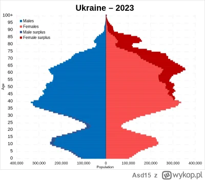 Asd15 - Swoją drogą Ukraina jest już skończona(piramida wieku poniżej). Niestety prze...