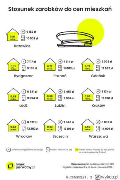 Kutafonix215 - xD kek z tej grafiki. Porownywanie pensji brutto do cen ofertowych, to...