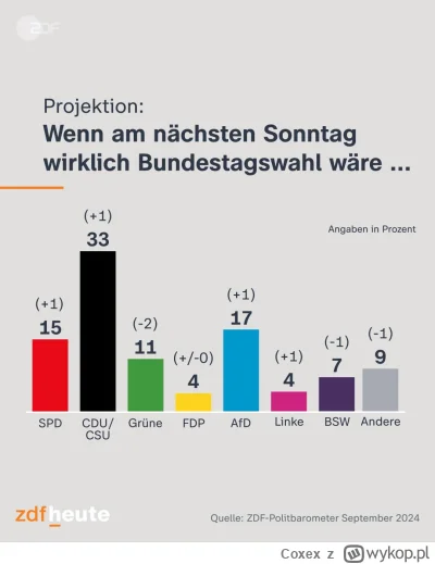 Coxex - Nowy sondaż po wyborach landowych w Niemczech. W zależności od rozkładu głosó...