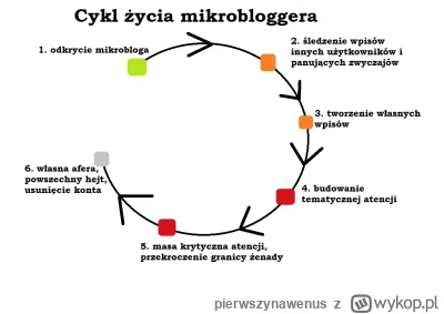 pierwszynawenus - @Hektorrr: Przeszedł cykl mikrobloggera nawet tu się nie pojawiając...