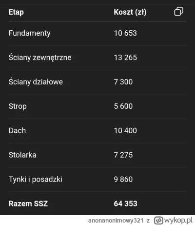 anonanonimowy321 - Czy taki koszt materiałów przy samodzielnej budowie prostego domu ...
